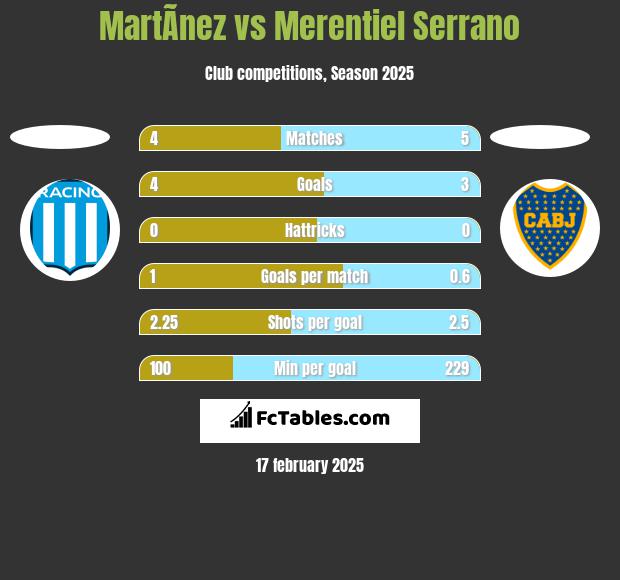 MartÃ­nez vs Merentiel Serrano h2h player stats