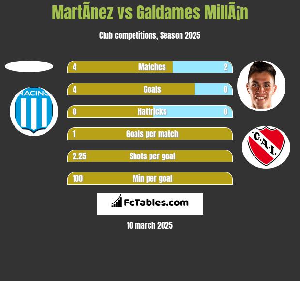 MartÃ­nez vs Galdames MillÃ¡n h2h player stats