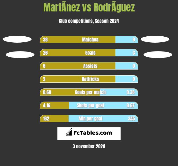 MartÃ­nez vs RodrÃ­guez h2h player stats