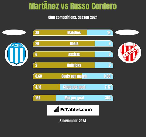 MartÃ­nez vs Russo Cordero h2h player stats