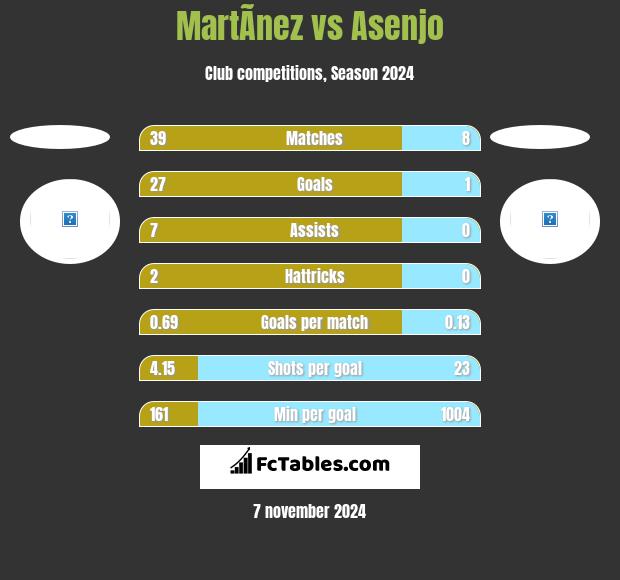 MartÃ­nez vs Asenjo h2h player stats