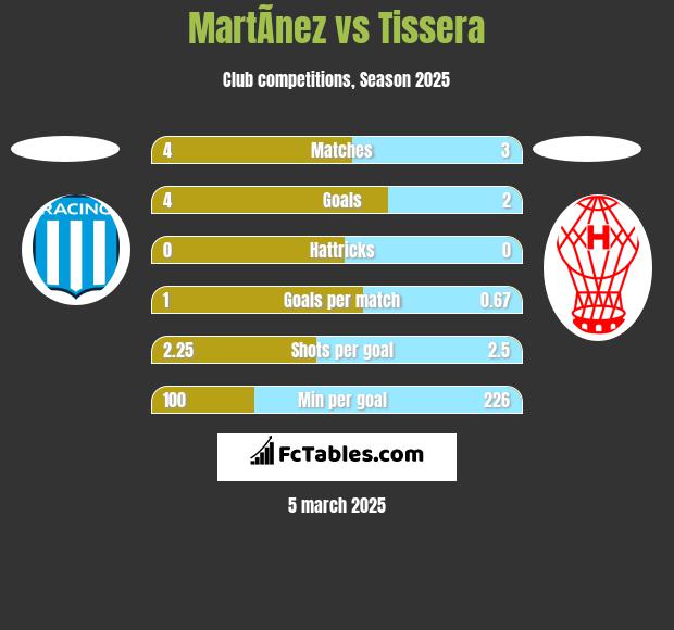 MartÃ­nez vs Tissera h2h player stats