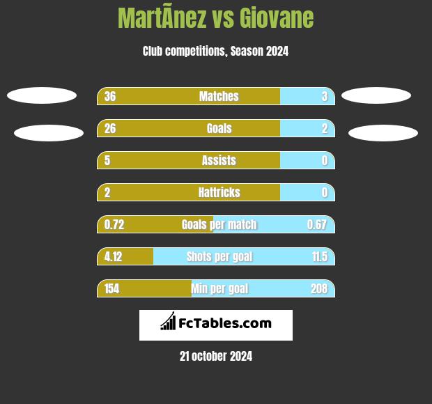 MartÃ­nez vs Giovane h2h player stats