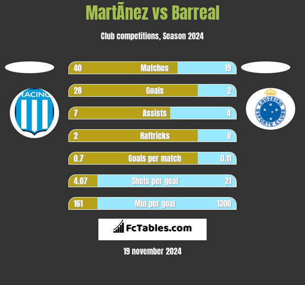 MartÃ­nez vs Barreal h2h player stats