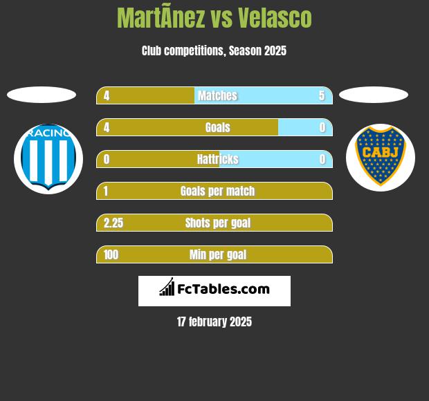 MartÃ­nez vs Velasco h2h player stats