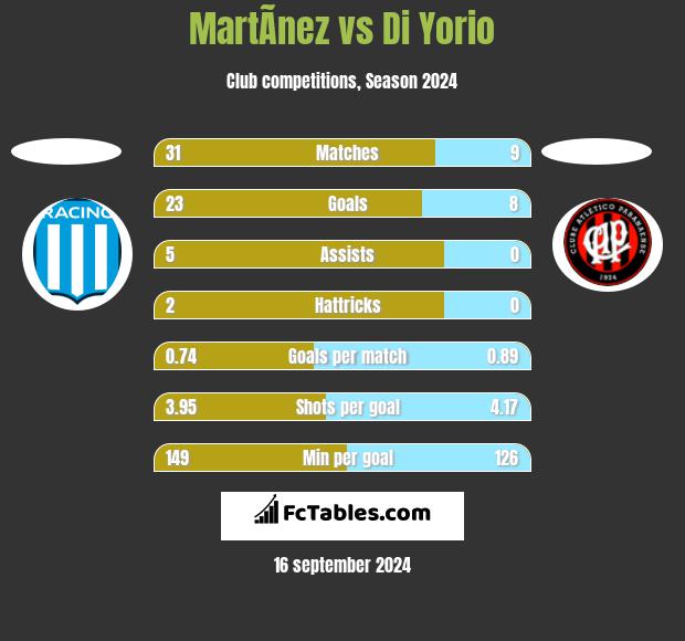 MartÃ­nez vs Di Yorio h2h player stats