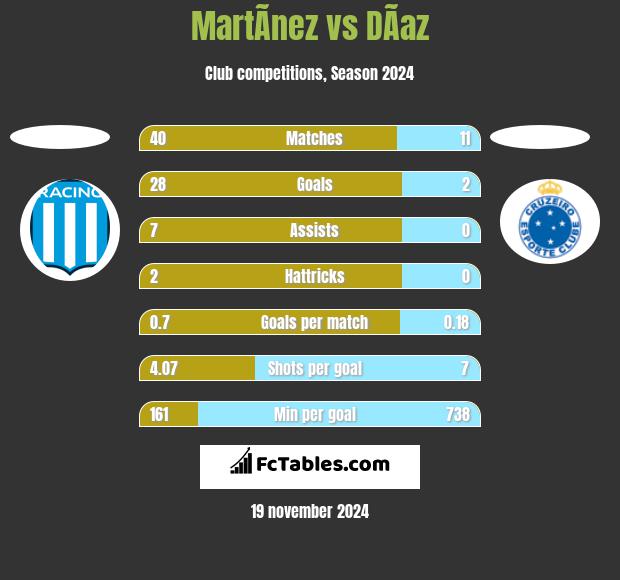 MartÃ­nez vs DÃ­az h2h player stats