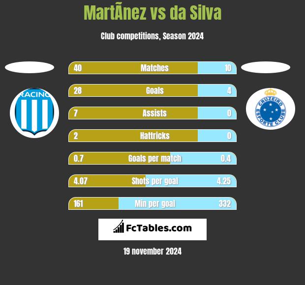 MartÃ­nez vs da Silva h2h player stats