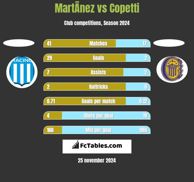 MartÃ­nez vs Copetti h2h player stats