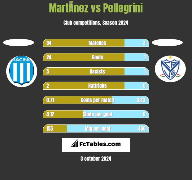 MartÃ­nez vs Pellegrini h2h player stats