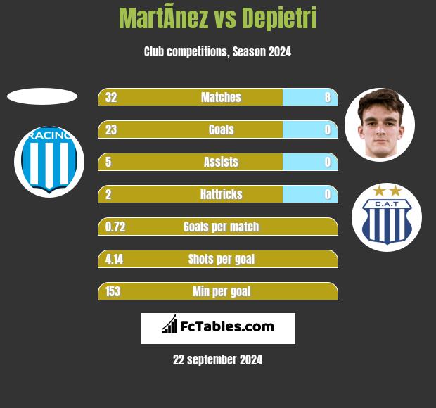 MartÃ­nez vs Depietri h2h player stats