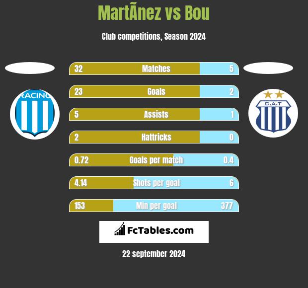 MartÃ­nez vs Bou h2h player stats