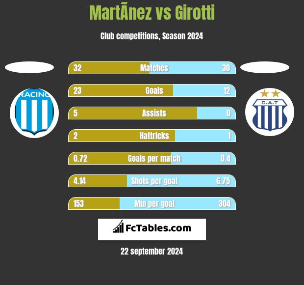 MartÃ­nez vs Girotti h2h player stats