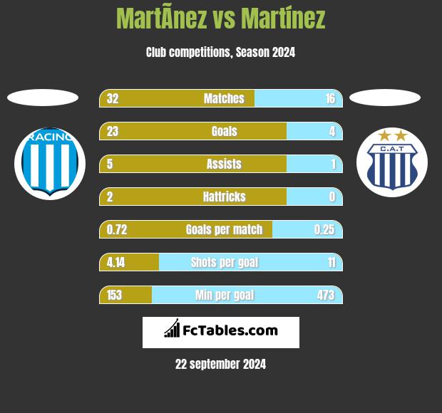 MartÃ­nez vs Martínez h2h player stats