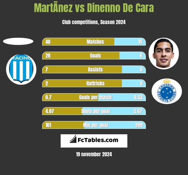 MartÃ­nez vs Dinenno De Cara h2h player stats