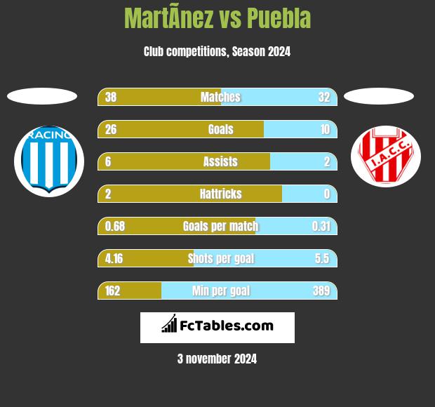 MartÃ­nez vs Puebla h2h player stats