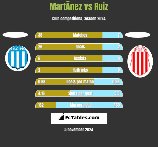 MartÃ­nez vs Ruiz h2h player stats