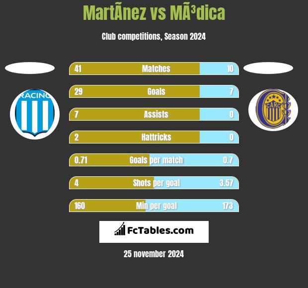 MartÃ­nez vs MÃ³dica h2h player stats