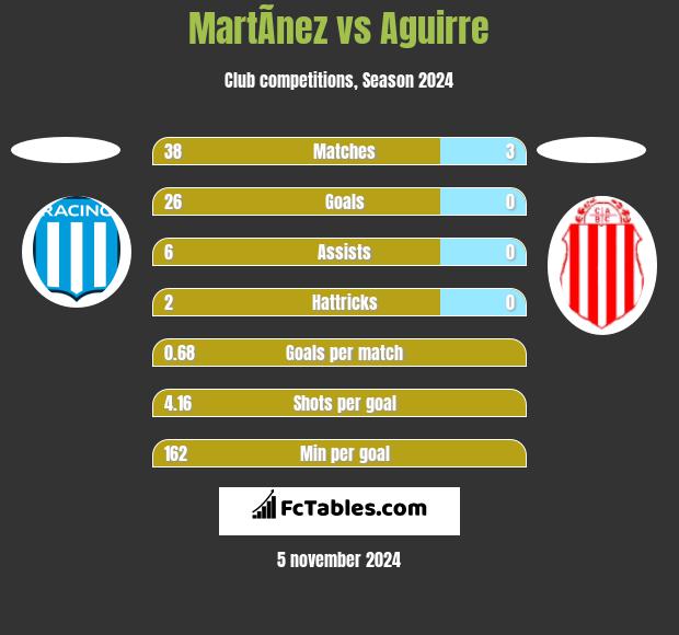 MartÃ­nez vs Aguirre h2h player stats