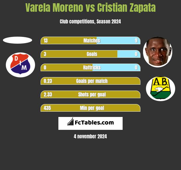 Varela Moreno vs Cristian Zapata h2h player stats