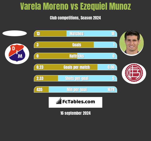 Varela Moreno vs Ezequiel Munoz h2h player stats