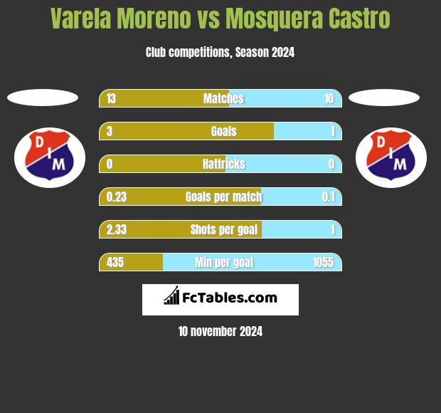 Varela Moreno vs Mosquera Castro h2h player stats