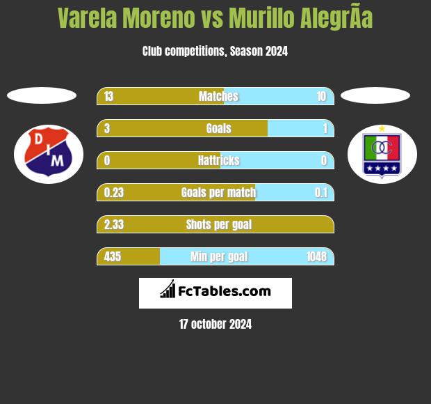 Varela Moreno vs Murillo AlegrÃ­a h2h player stats