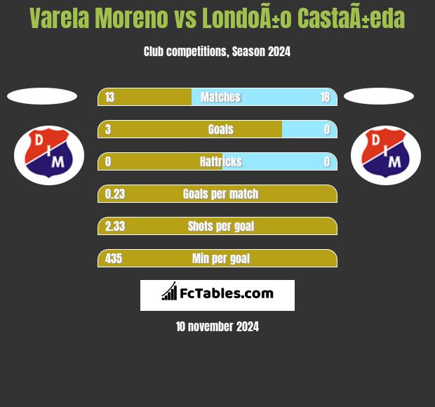 Varela Moreno vs LondoÃ±o CastaÃ±eda h2h player stats