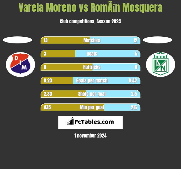 Varela Moreno vs RomÃ¡n Mosquera h2h player stats