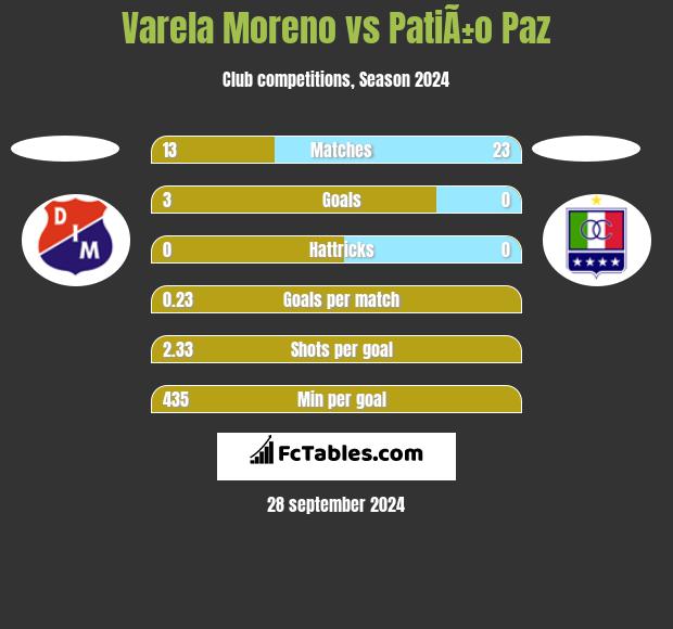 Varela Moreno vs PatiÃ±o Paz h2h player stats