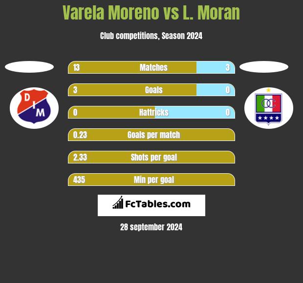 Varela Moreno vs L. Moran h2h player stats