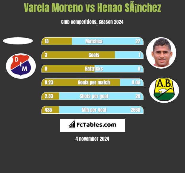 Varela Moreno vs Henao SÃ¡nchez h2h player stats