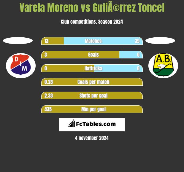 Varela Moreno vs GutiÃ©rrez Toncel h2h player stats