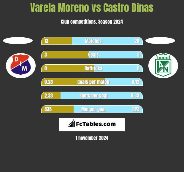 Varela Moreno vs Castro Dinas h2h player stats