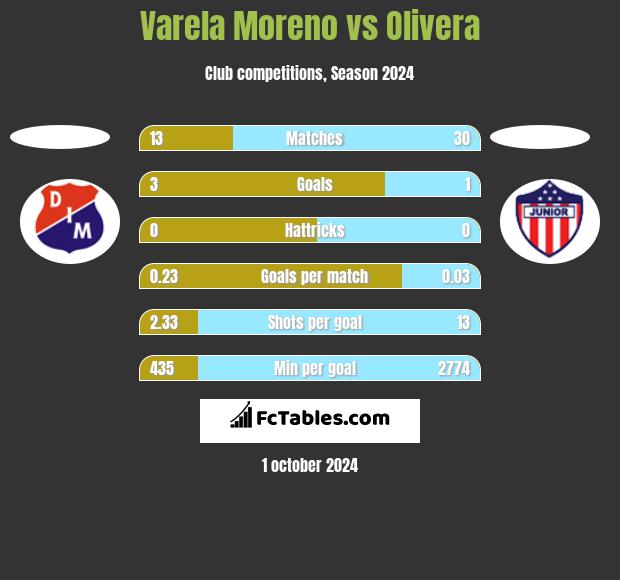 Varela Moreno vs Olivera h2h player stats