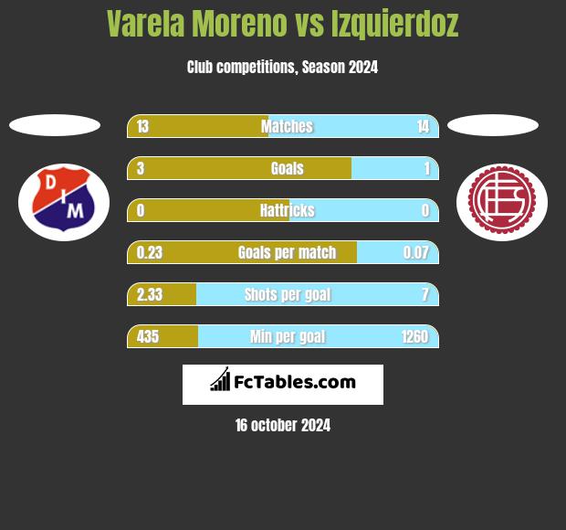 Varela Moreno vs Izquierdoz h2h player stats