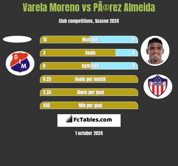 Varela Moreno vs PÃ©rez Almeida h2h player stats