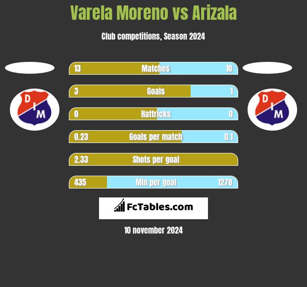 Varela Moreno vs Arizala h2h player stats