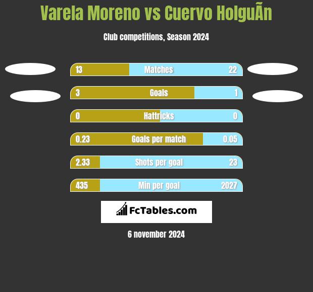 Varela Moreno vs Cuervo HolguÃ­n h2h player stats