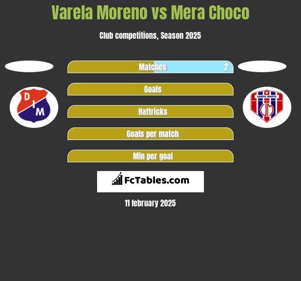 Varela Moreno vs Mera Choco h2h player stats