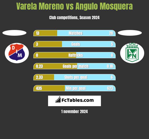 Varela Moreno vs Angulo Mosquera h2h player stats