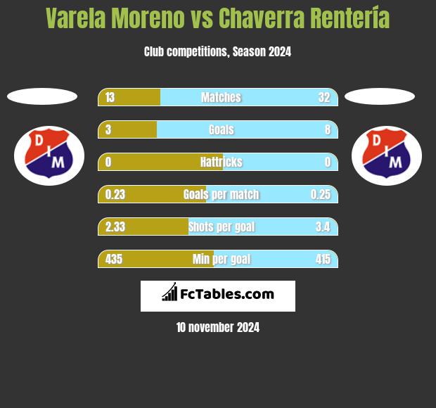 Varela Moreno vs Chaverra Rentería h2h player stats