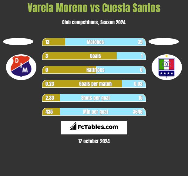 Varela Moreno vs Cuesta Santos h2h player stats