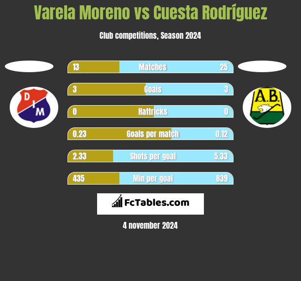 Varela Moreno vs Cuesta Rodríguez h2h player stats