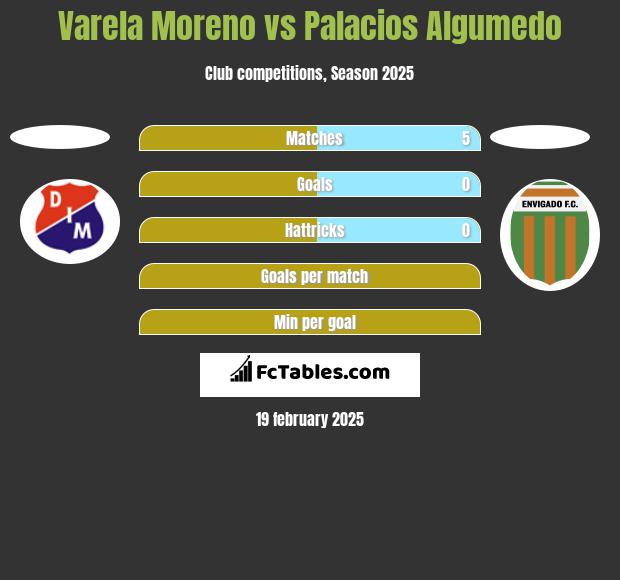 Varela Moreno vs Palacios Algumedo h2h player stats