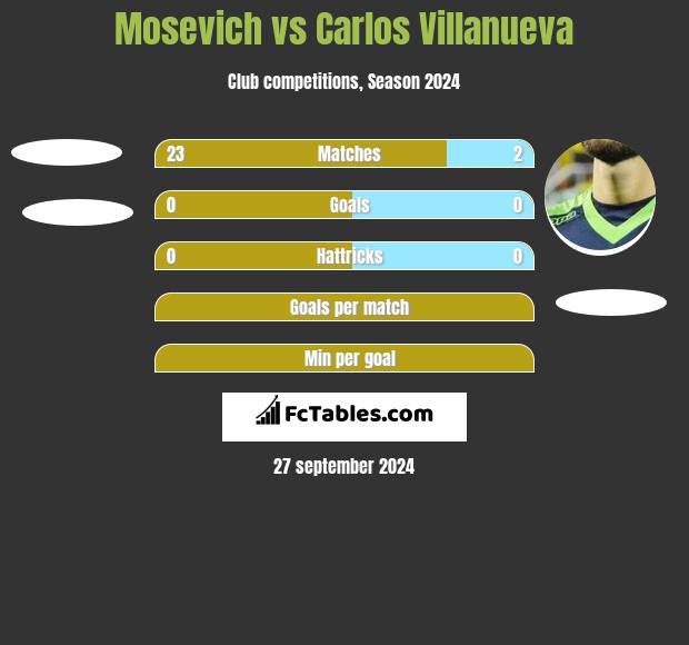 Mosevich vs Carlos Villanueva h2h player stats