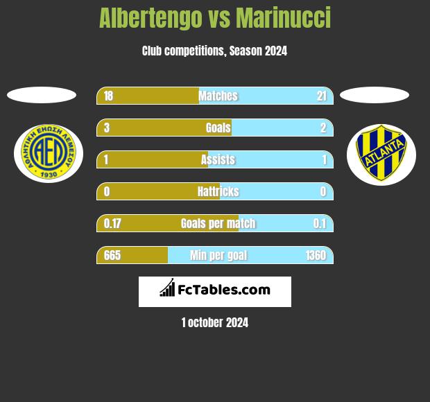 Albertengo vs Marinucci h2h player stats