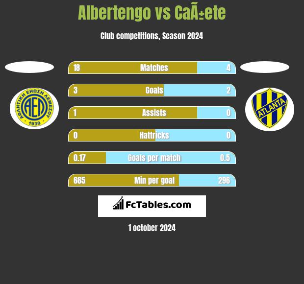 Albertengo vs CaÃ±ete h2h player stats