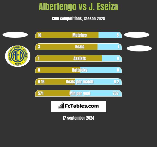 Albertengo vs J. Eseiza h2h player stats