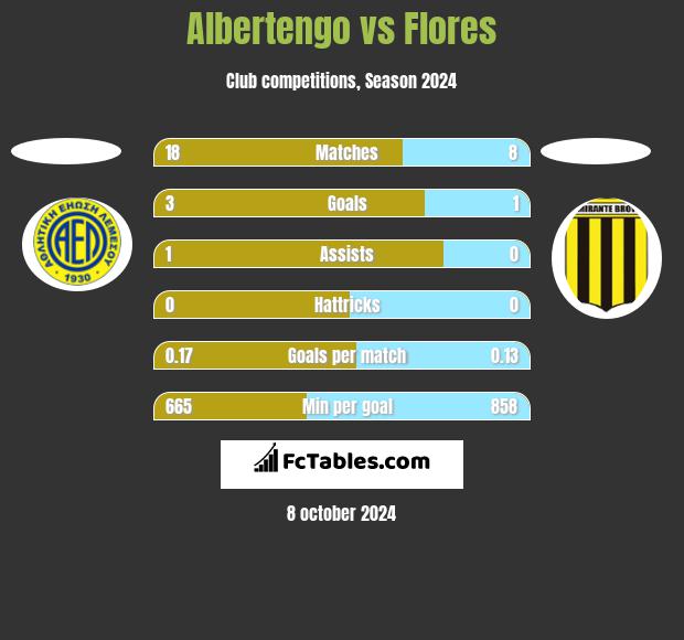 Albertengo vs Flores h2h player stats